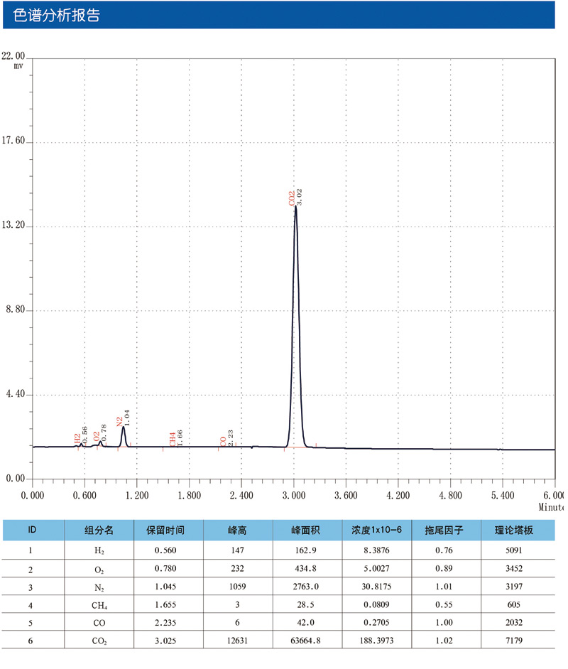 化学级氯化氢色谱分析报告