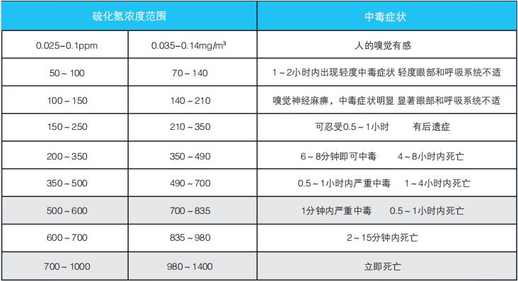 硫化氢中毒症状表现